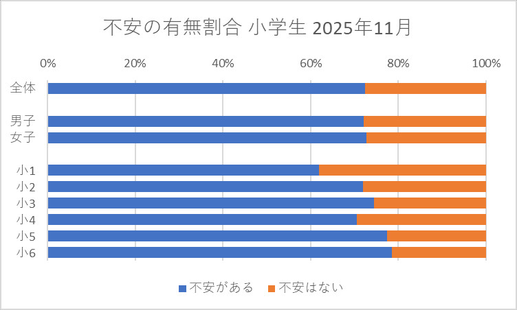 不安の有無割合 小学生 2025年11