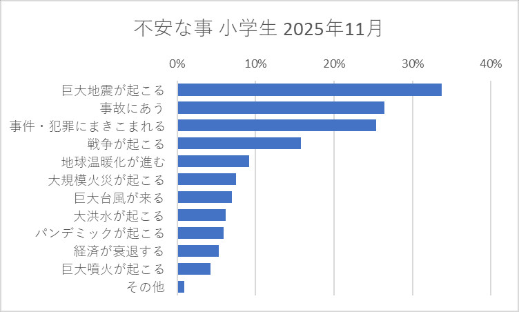 不安な事 小学生 2025年11月