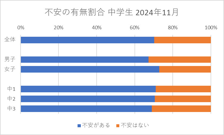不安の有無割合 中学生 2024年11月