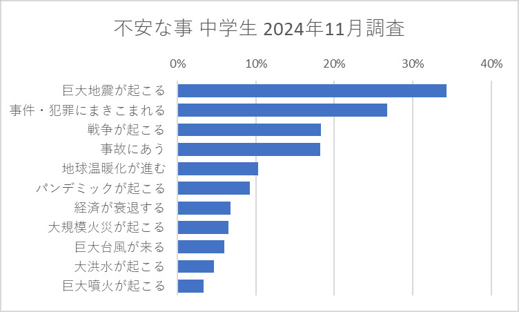 不安な事 中学生 2024年11月調査