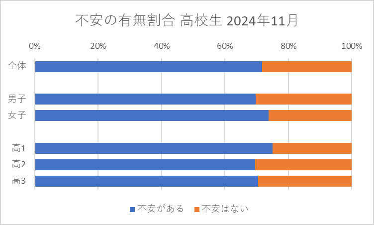 不安の有無割合 高校生 2024年11月
