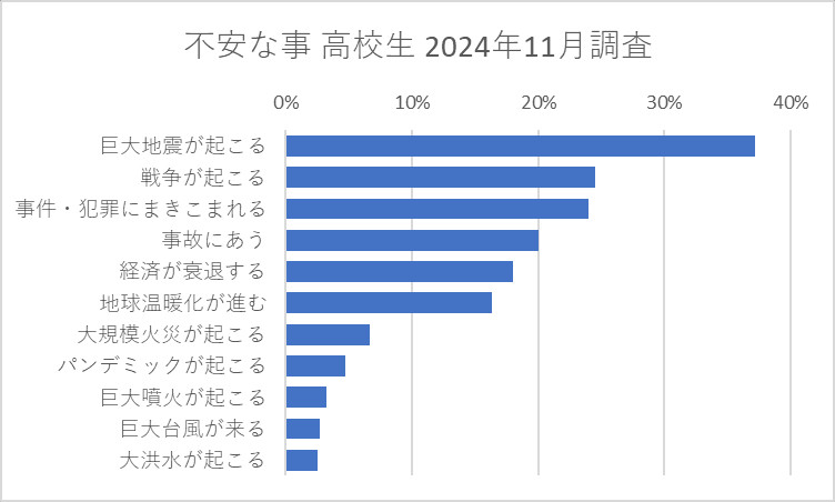 不安な事 高校生 2024年11月調査