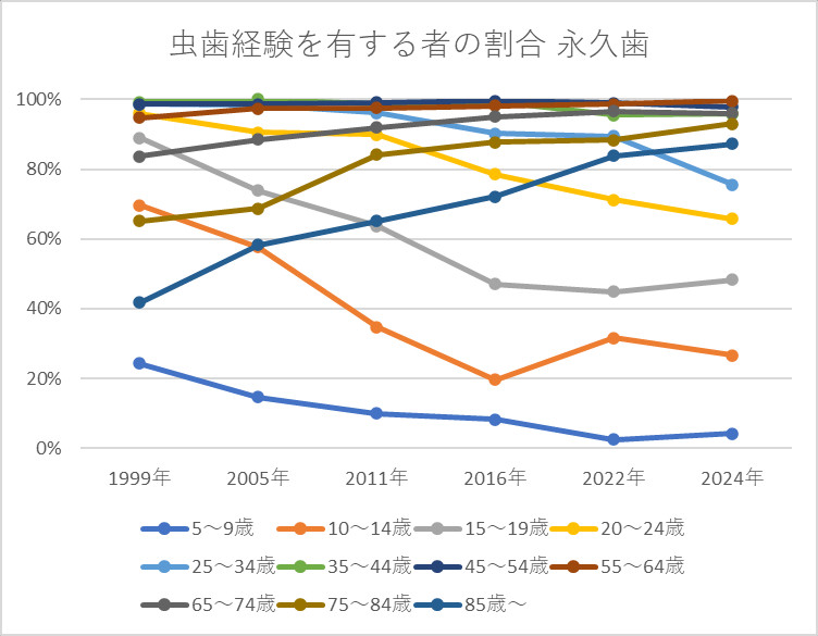 う蝕経験を有する者の割合 永久歯
