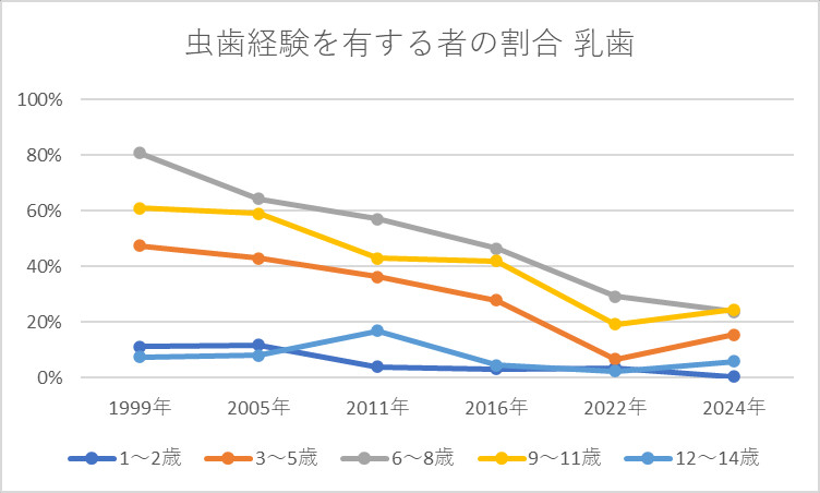 う蝕経験を有する者の割合 乳歯