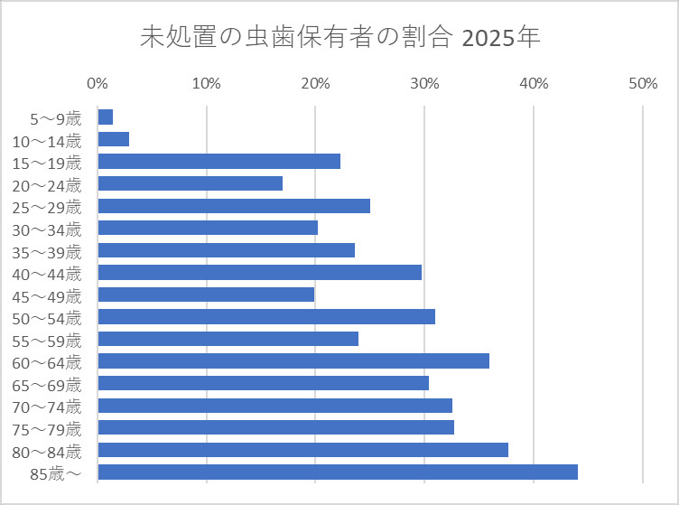 未処置の虫歯保有者の割合 2025年
