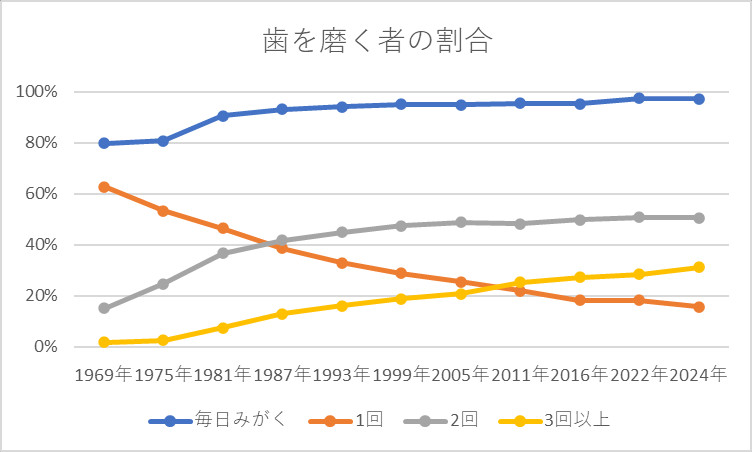 歯を磨く者の割合