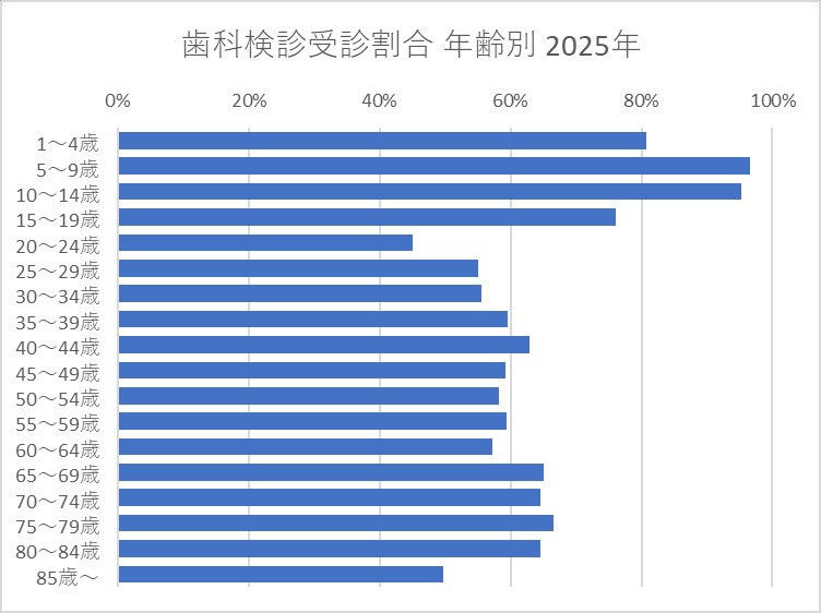 歯科検診（健診）を受診している者の割合 2025年