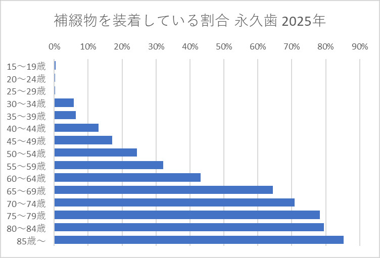 補綴物を装着している者の割合 永久歯 2025年