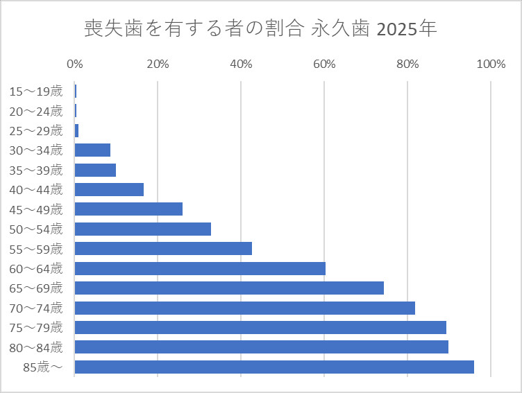 喪失歯を有する者の割合 永久歯 2025年