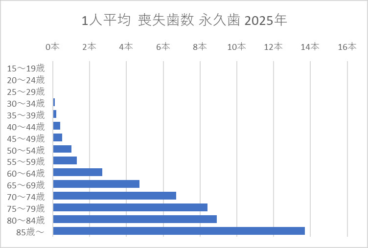 1人平均喪失歯数 永久歯 2025年