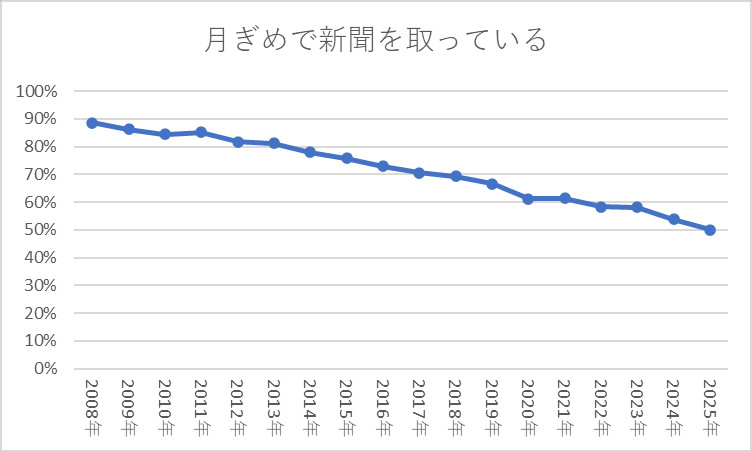 月ぎめで新聞を取っている