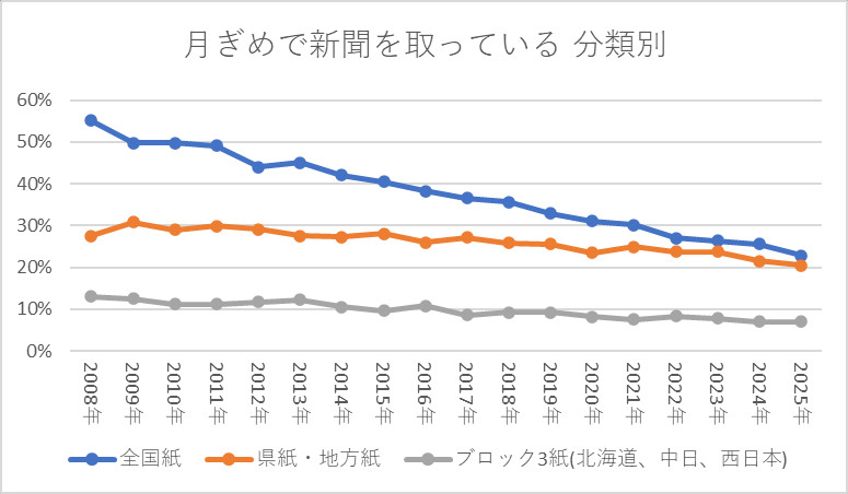 月ぎめで新聞を取っている 分類別