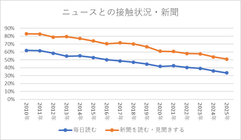 ニュースとの接触状況・新聞