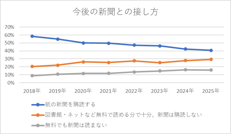今後の新聞との接し方