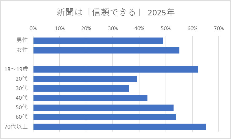新聞は「信頼できる」 2025年
