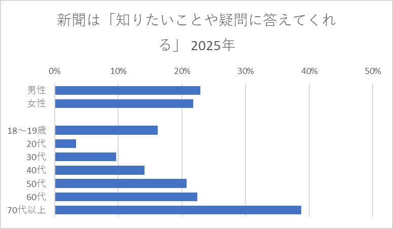 新聞は「知りたいことや疑問に答えてくれる」 2025年