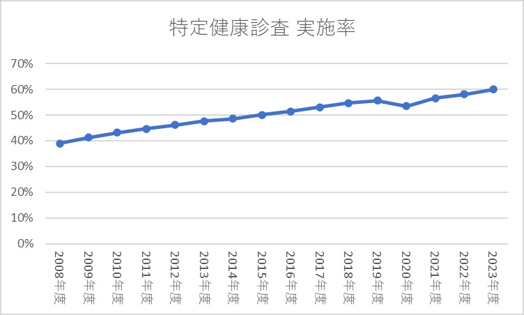 特定健康診査実施率