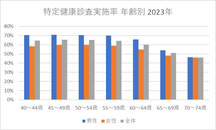 特定健康診査実施率 年齢別 2023年