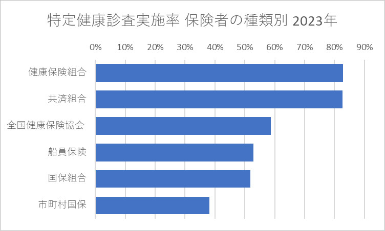 特定健康診査実施率 保険者の種類別 2023年