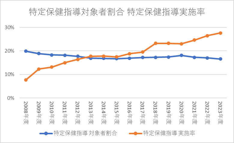 特定保健指導の対象者の割合及び特定保健指導実施率