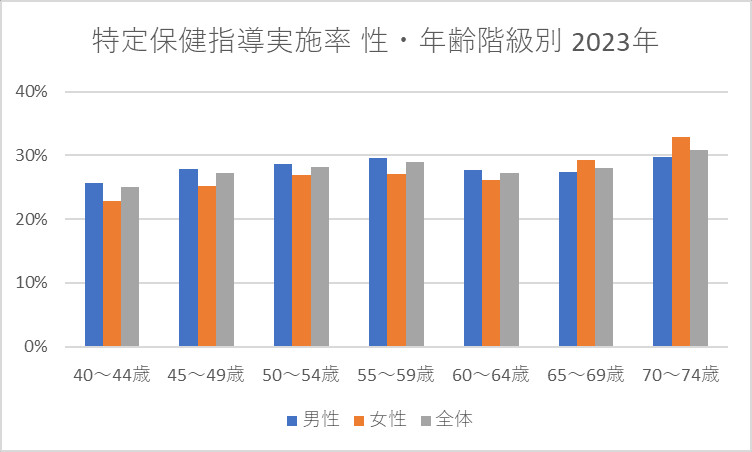 特定保健指導実施率 性・年齢階級別 2023年