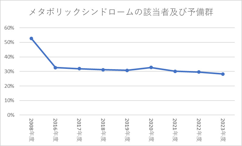 メタボリックシンドロームの該当者及び予備群