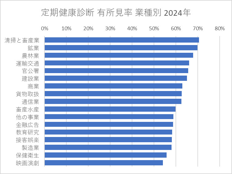 定期健康診断 有所見率 業種別 2024年