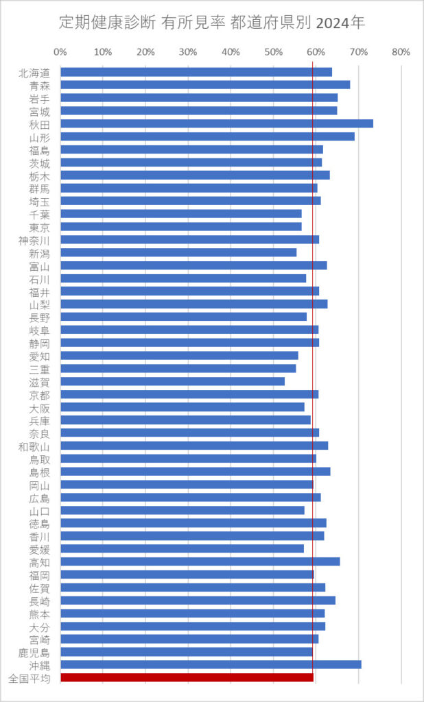 定期健康診断 有所見率 都道府県別 2024年