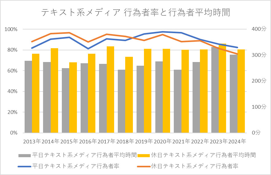 テキスト系メディア 行為者率と行為者平均時間