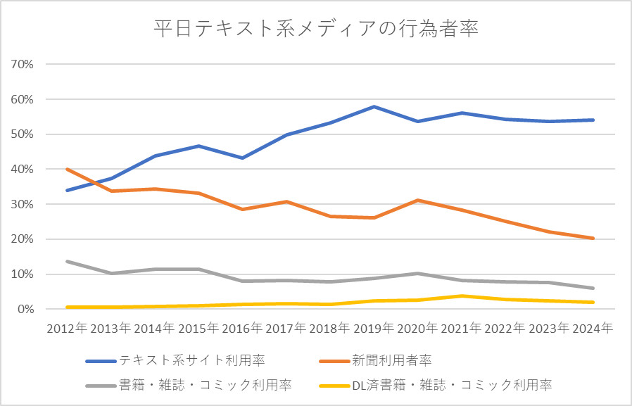 [平日]テキスト系メディアの行為者率・分類別