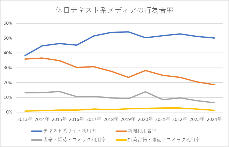 [休日]テキスト系メディアの行為者率・分類別