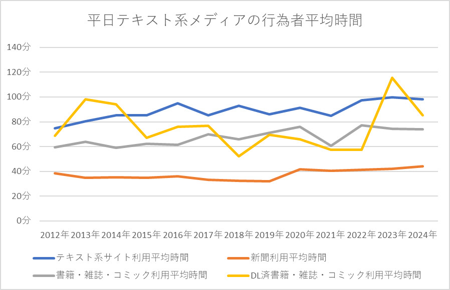 [平日]テキスト系メディアの行為者平均時間・分類別