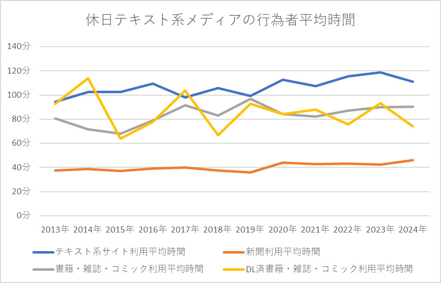 [休日]テキスト系メディアの行為者平均時間・分類別