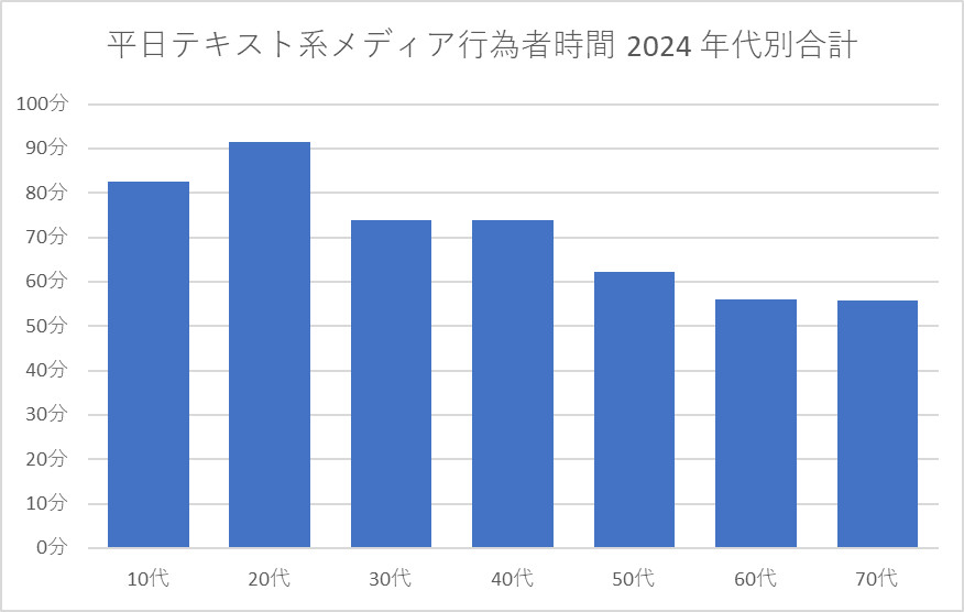 [平日]テキスト系メディアの行為者時間 2024年 年代別