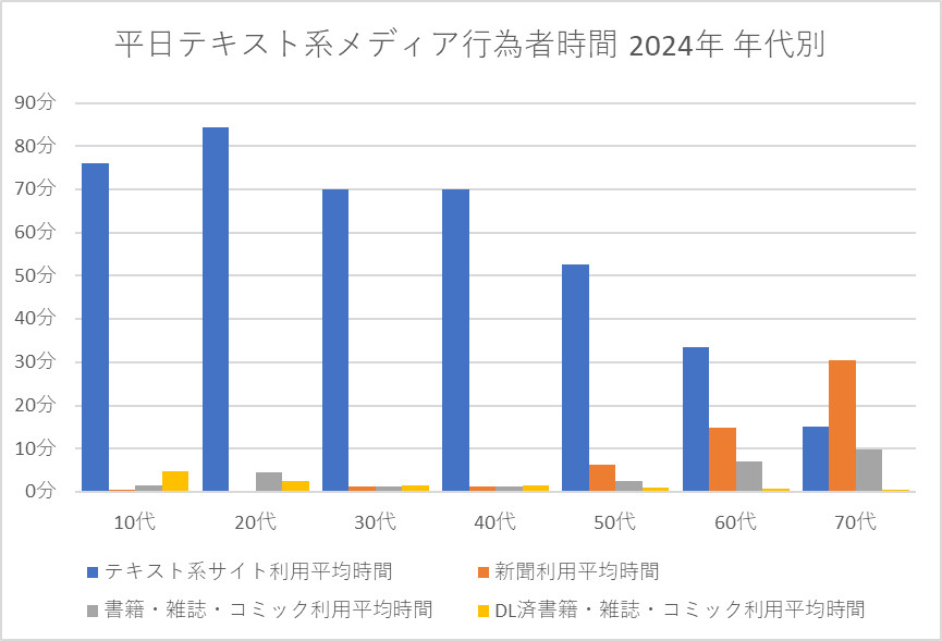 [平日]テキスト系メディアの行為者時間 2024年 年代別 分類別