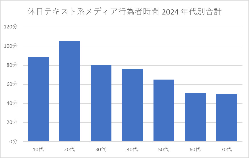 [休日]テキスト系メディアの行為者時間 2024年 年代別