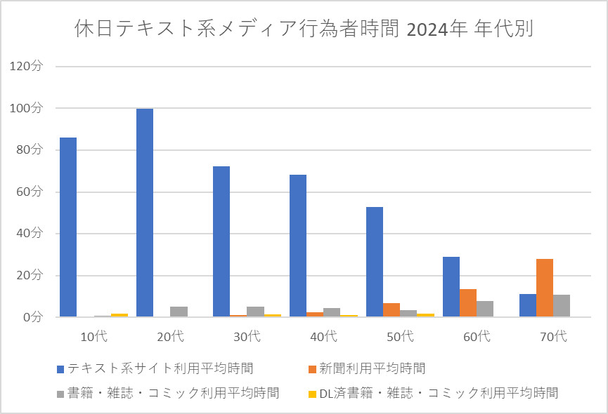 [休日]テキスト系メディアの行為者時間 2024年 年代別 分類別