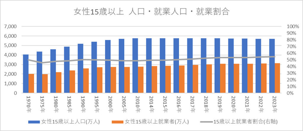 女性15歳以上 人口・就業人口・就業割合 
