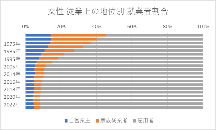 女性 従業上の地位別 就業者割合の推移