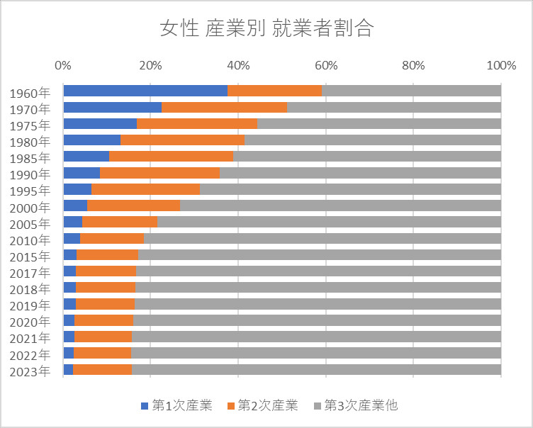 女性 産業別 就業者割合の推移