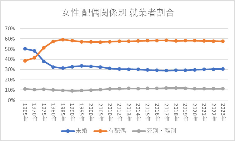 女性 配偶関係別 就業者割合の推移