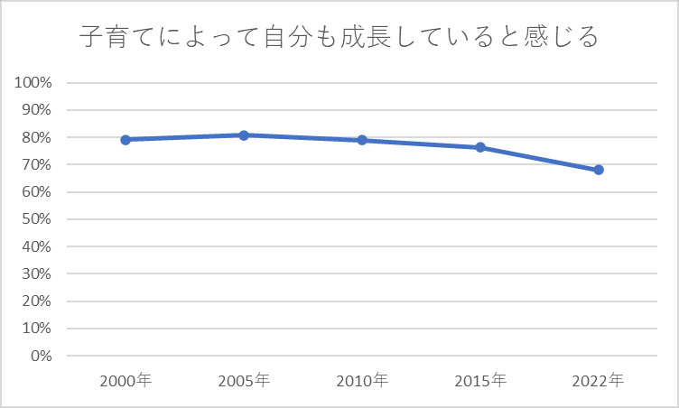 子育てによって自分も成長していると感じる