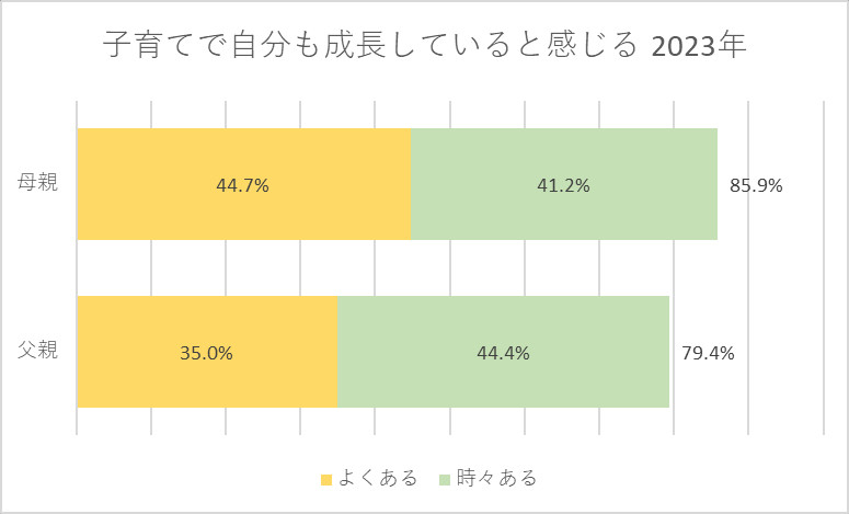 子育てによって自分も成長していると感じる 2023年