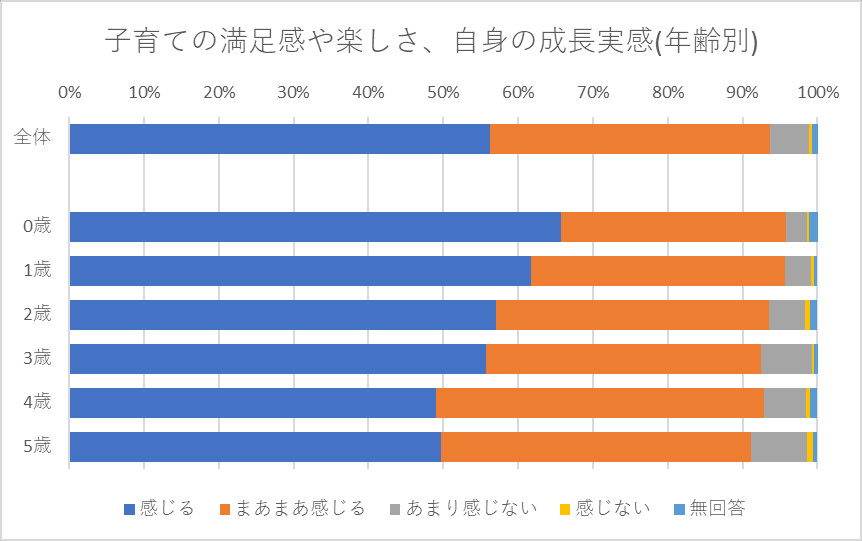 子育ての満足感や楽しさ、自身の成長実感(年齢別)