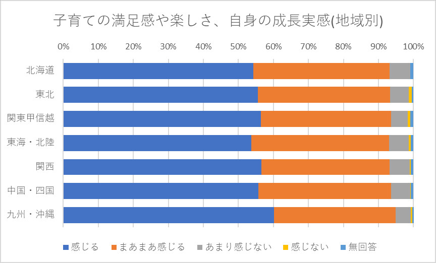 子育ての満足感や楽しさ、自身の成長実感(地域別)
