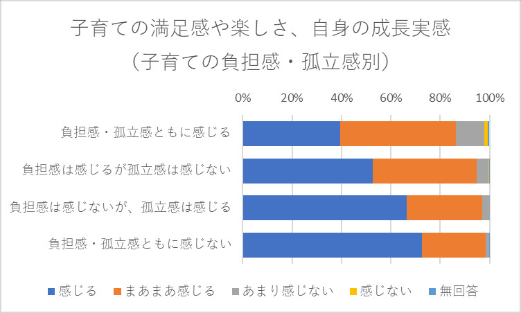 子育ての満足感や楽しさ、自身の成長実感（子育ての負担感・孤立感別）