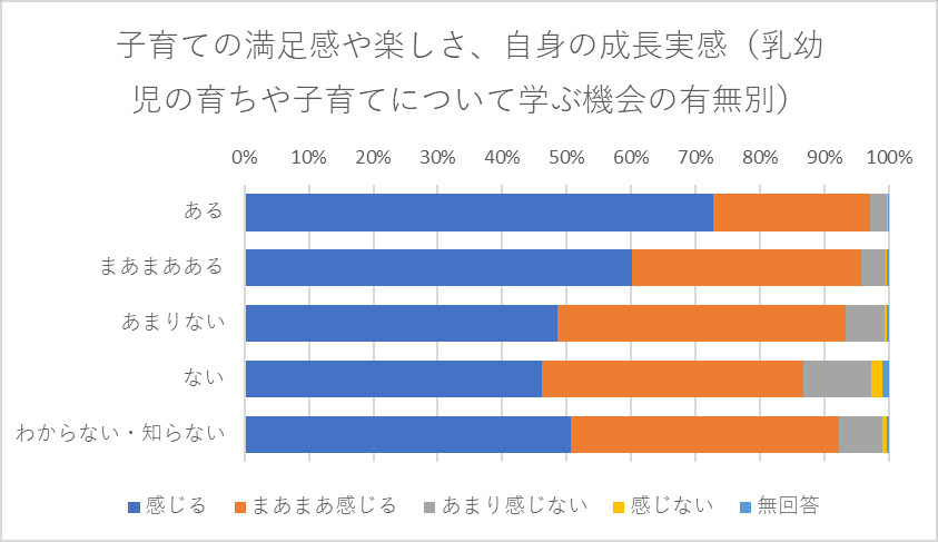 子育ての満足感や楽しさ、自身の成長実感（乳幼児の育ちや子育てについて学ぶ機会の有無別）