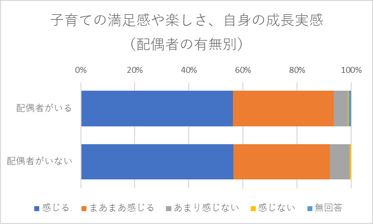 子育ての満足感や楽しさ、自身の成長実感（配偶者の有無別）
