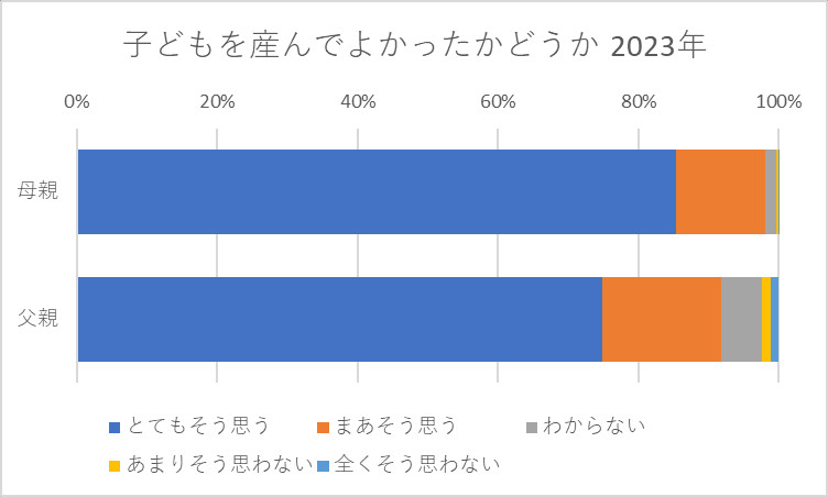 子どもを産んだことへの感想（子どもを産んでよかったかどうか）2023年