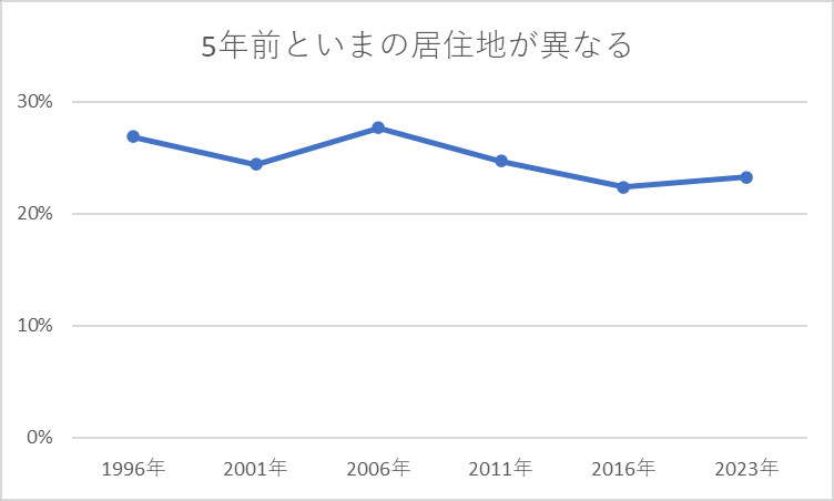 5年前といまの居住地が異なる